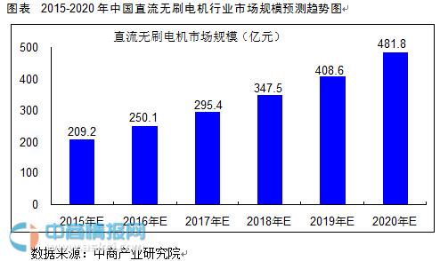 2015-2020年中国直流无刷电机行业市场规模预测趋势图