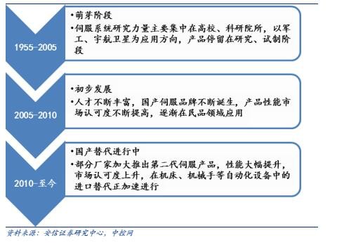 我国伺服系统的发展阶段